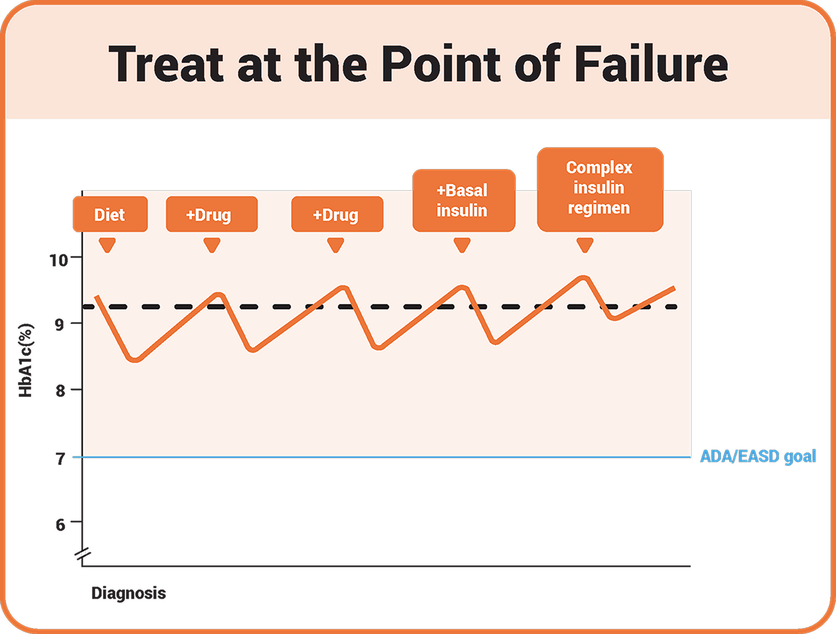 line graphs showing treatment uo to the point of treatment failure and targeted treatment